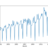 Line Plot of Monthly Writing Paper Sales Dataset