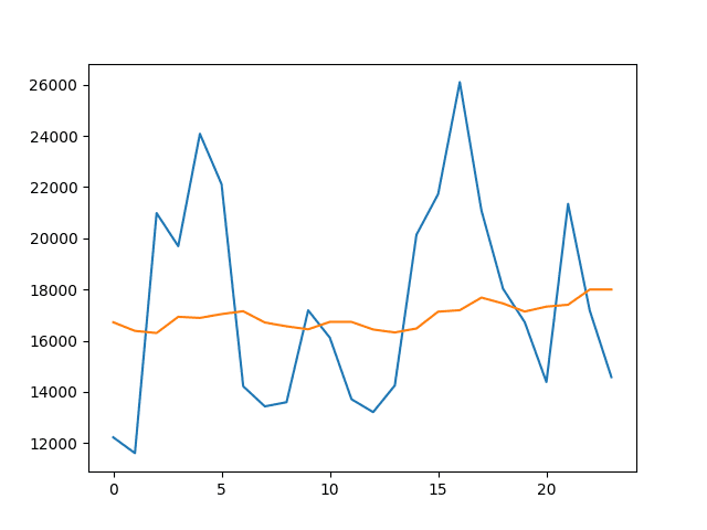 Line Plot of Predicted Values vs Test Dataset for the Mean w=13 Rolling Window Model