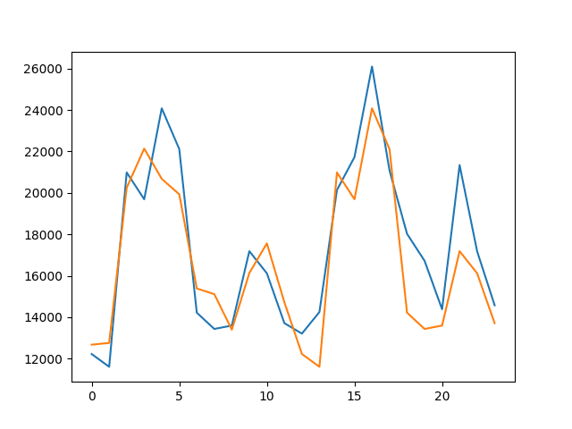 Simple Time Series Forecasting Models to Test So That You Don't Fool Yourself
