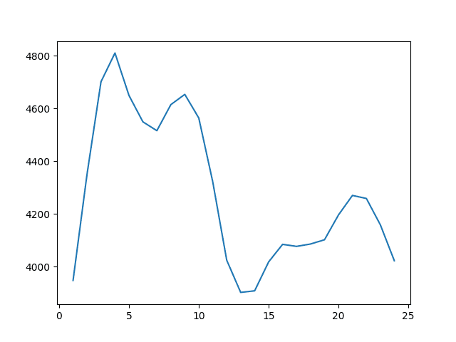Line Plot of Rolling Window Size to RMSE for a Mean Forecast on the Monthly Car Sales Dataset