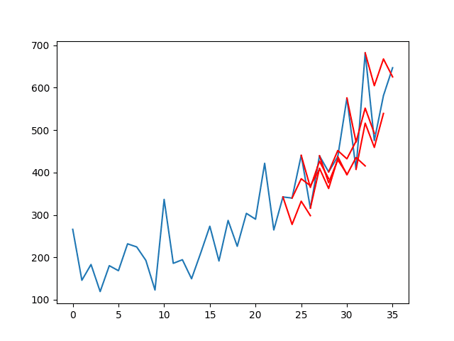 Multistep Time Series Forecasting with LSTMs in Python