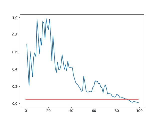 Line Plot of p-values for Datasets with a Differing Variance