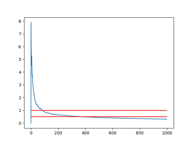 Line Plot of the Standard Error of the Sample Mean from the Population Mean With Markers