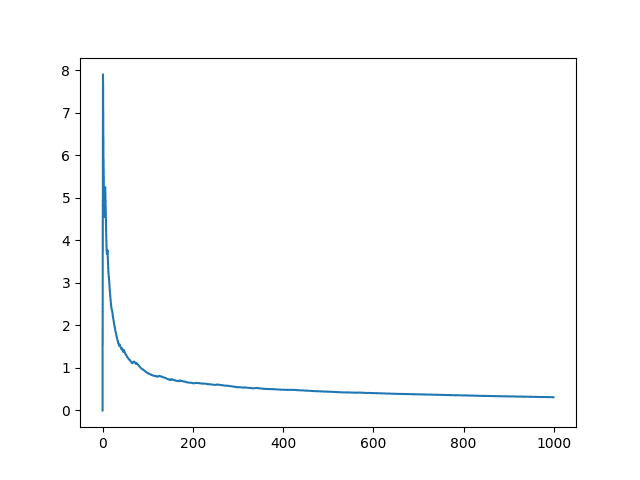 Line Plot of the Standard Error of the Sample Mean from the Population Mean