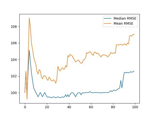 Line Plots of Mean and Median Test RMSE vs Number of Repeats