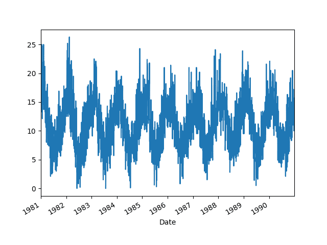 Minimum Daily Temperatures Dataset Line Plot