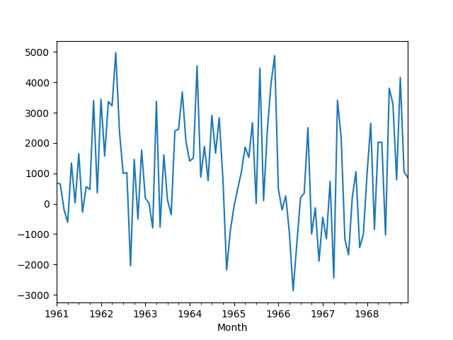 Seasonally Differenced Monthly Car Sales Dataset Line Plot