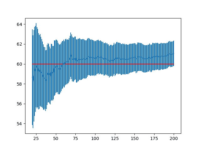 Zoomed Line Plot of Mean Result with Standard Error Bars and Population Mean