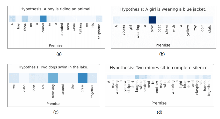 Attentional Interpretation of Premise Words to Hypothesis Words
