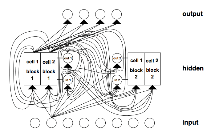 Example of LSTM Architecture