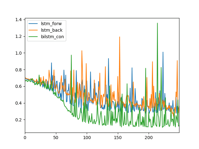 Line Plot of Log Loss for an LSTM, Reversed LSTM and a Bidirectional LSTM