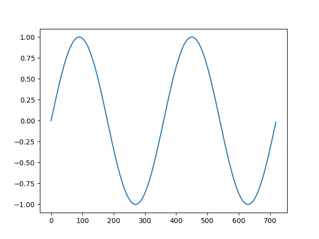 Line plot of a contrived sesonal dataset