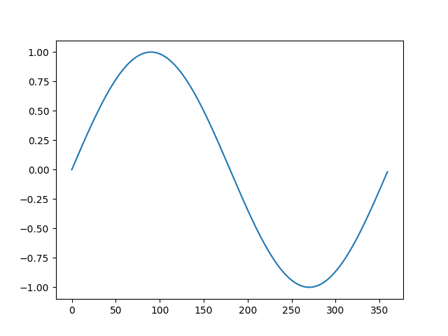 Line plot of the differenced dataset with the inverted difference transform