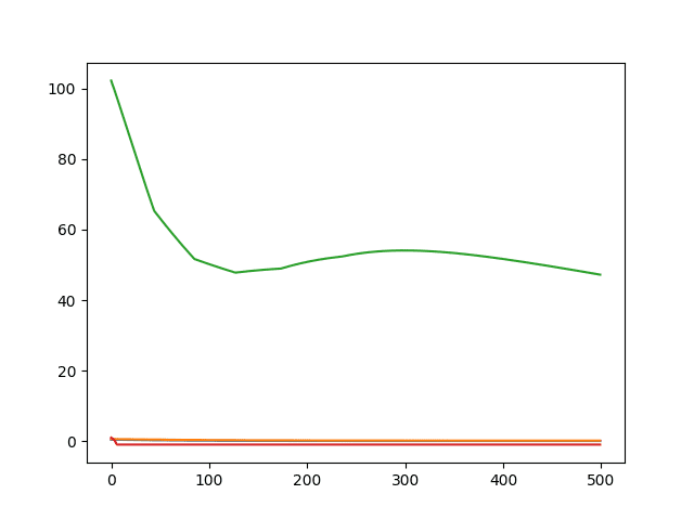 Line Plot of Built-in Keras Metrics for Regression