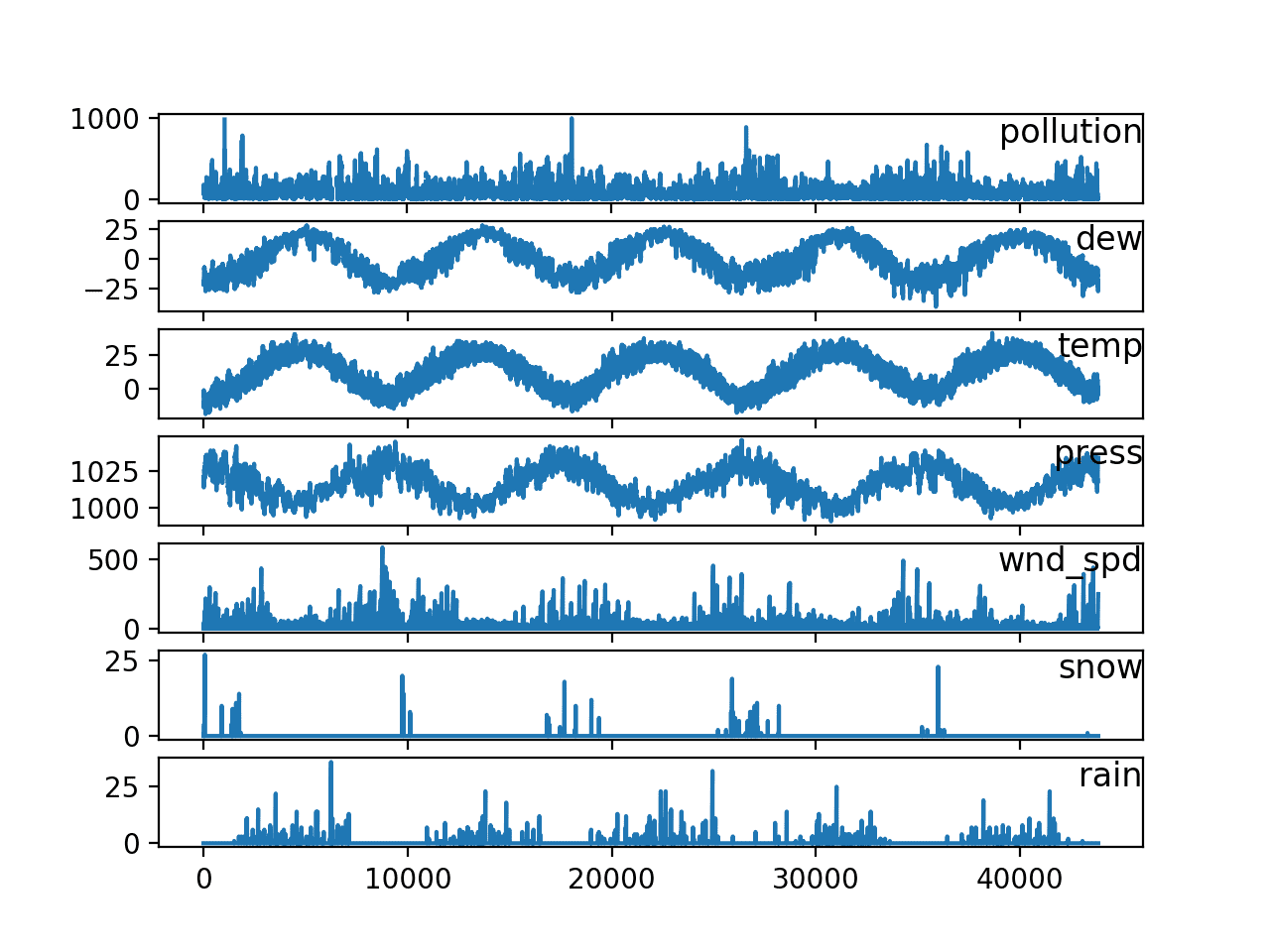 Multivariate Time Series Forecasting with LSTMs in Keras