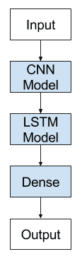 Convolutional Neural Network Long Short-Term Memory Network Architecture