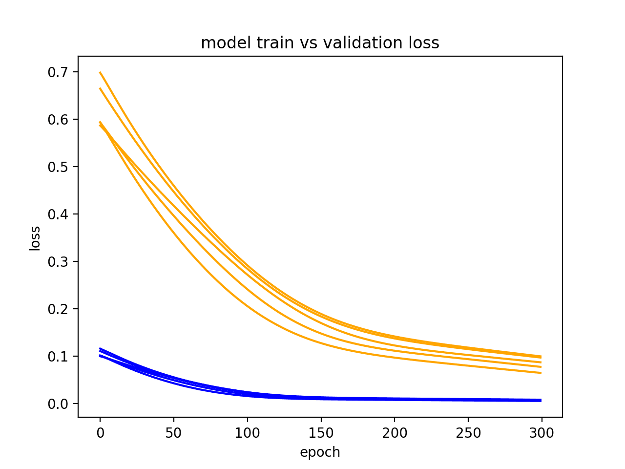 Diagnostic Line Plot Showing Multiple Runs for a Model