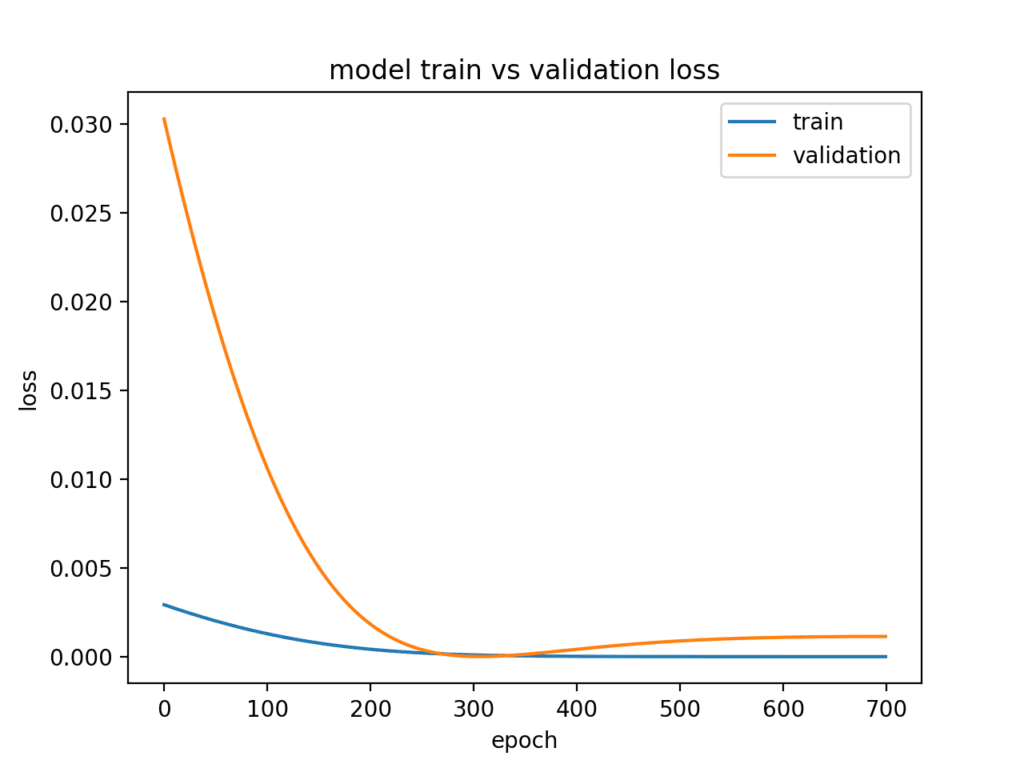 How to Diagnose Overfitting and Underfitting of LSTM Models ...