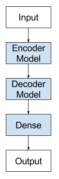 Encoder-Decoder LSTM Model Architecture