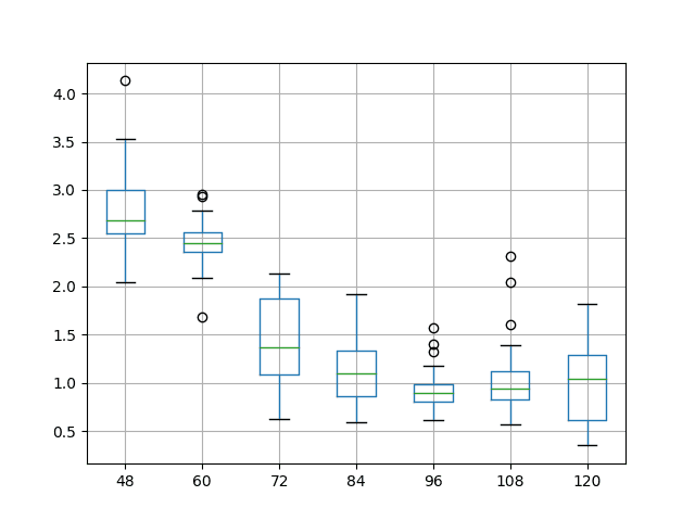 Example Box and Whisker Plots Comparing a Model Skill For Different Model Parameter Values