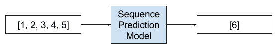 Example of a Sequence Prediction Problem