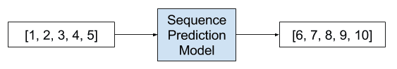 Example of a Sequence-to-Sequence Prediction Problem.png