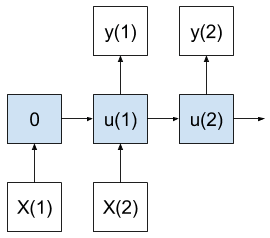 Many-to-Many Sequence Prediction Model