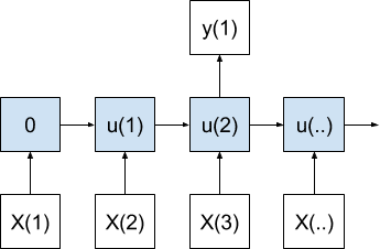 Many-to-One Sequence Prediction Model