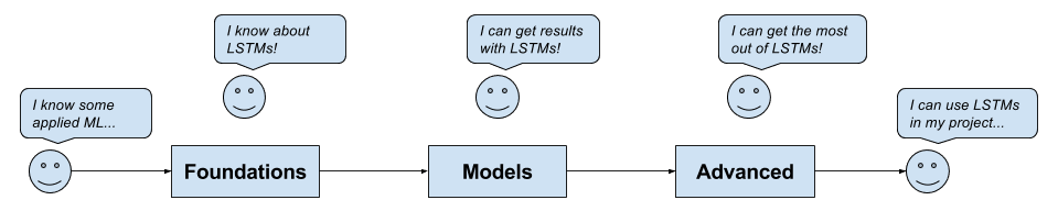 Overview of LSTM Mini-Course