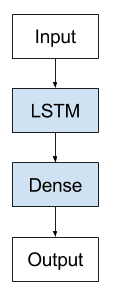 Vanilla LSTM Architecture for Generative Models