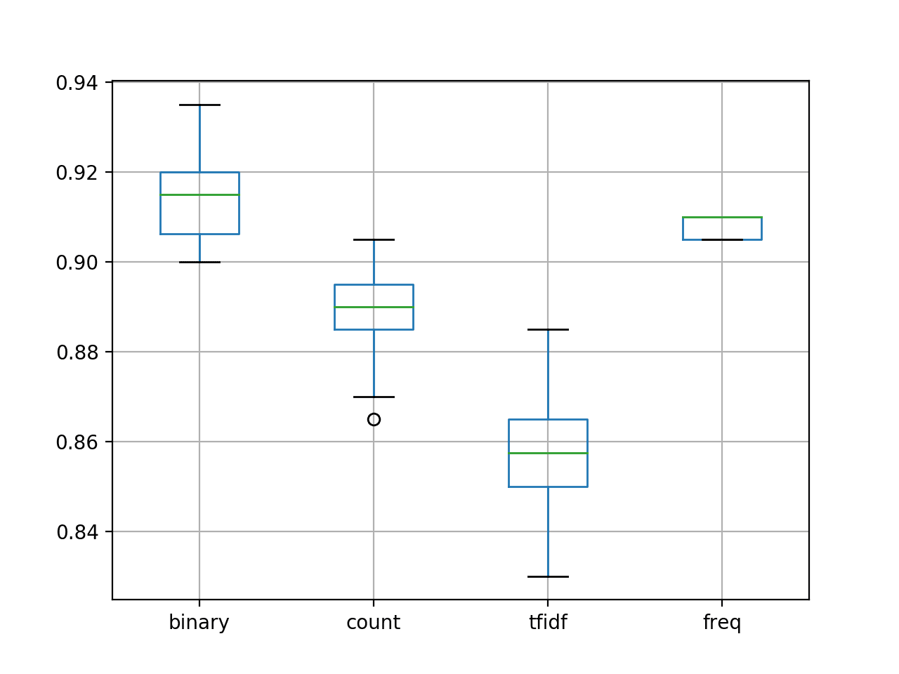Box and Whisker Plot for Model Accuracy with Different Word Scoring Methods