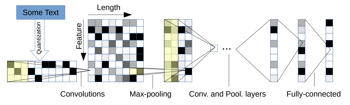 Character-based Convolutional Neural Network for Text Classification