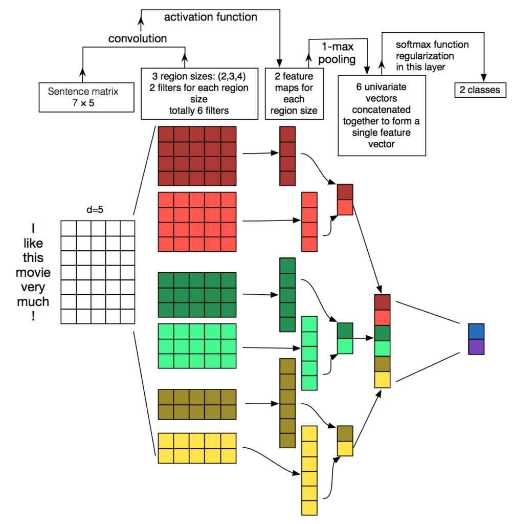 Best Practices for Text Classification with Deep Learning ...