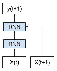 Example of Unrolled RNN with each copy of the network as a layer