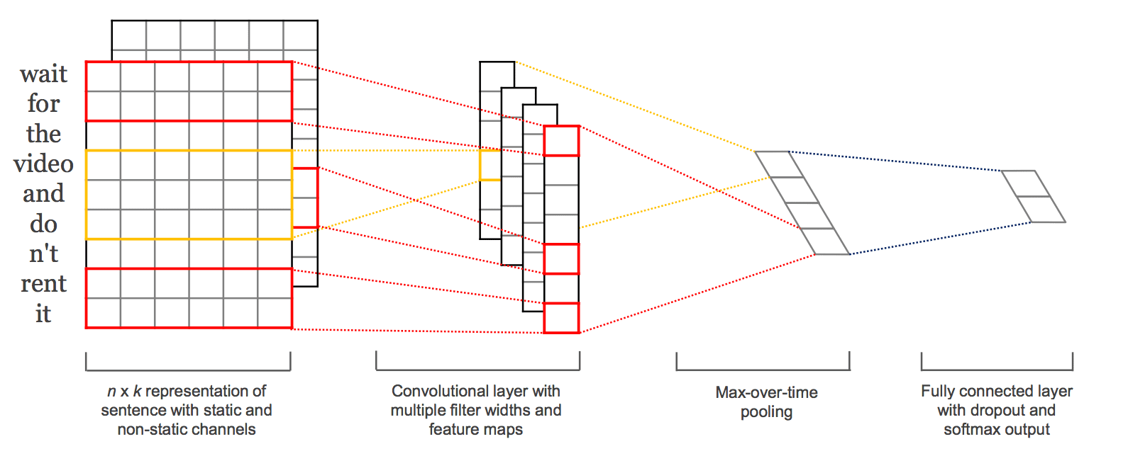 Example of a CNN Filter and Polling Architecture for Natural Language Processing