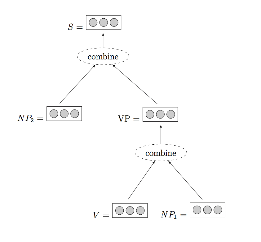 Example of a Recursive Neural Network