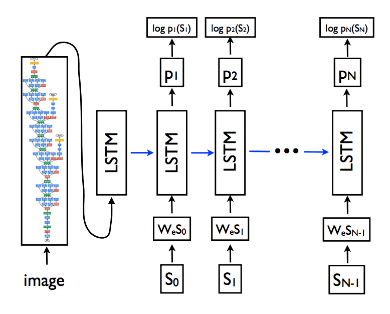 Example of the CNN and LSTM Architecture