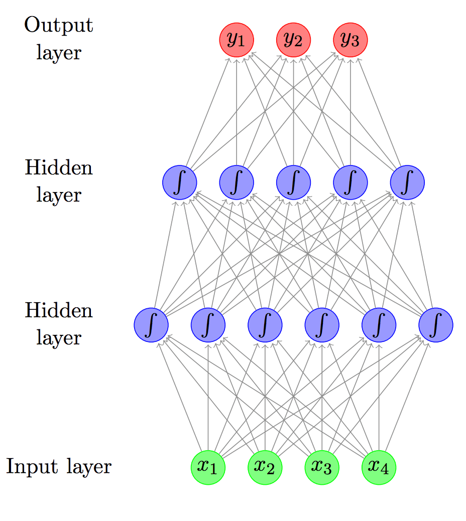 Feed-forward neural network with two hidden layers