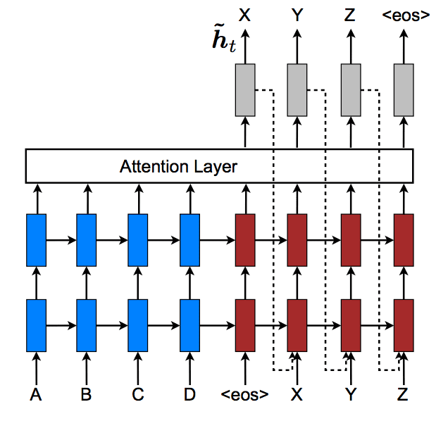 How Does Attention Work in Encoder-Decoder Recurrent Neural Networks
