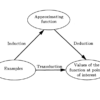 Relationship between Induction, Deduction and Transduction