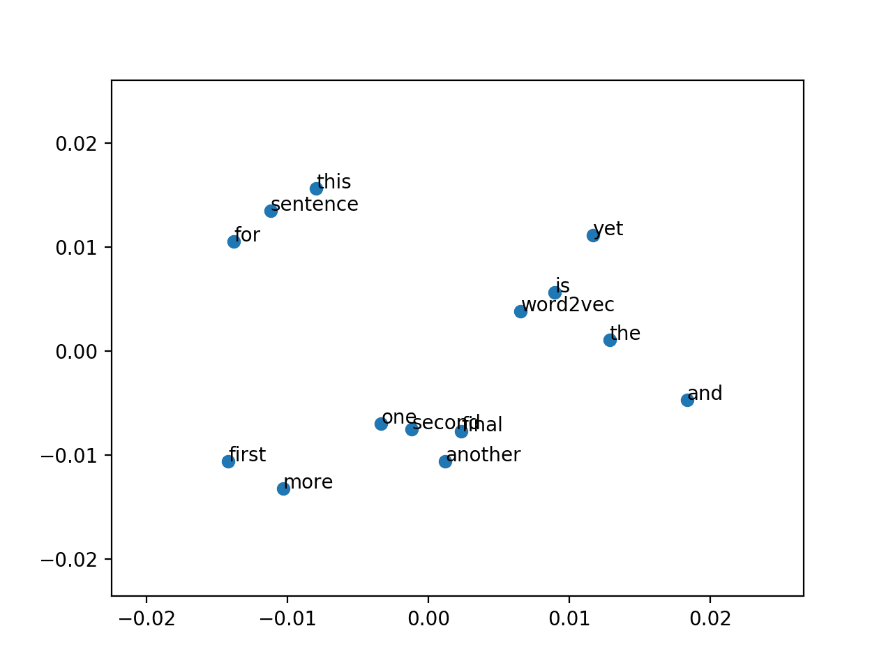 Scatter Plot of PCA Projection of Word2Vec Model