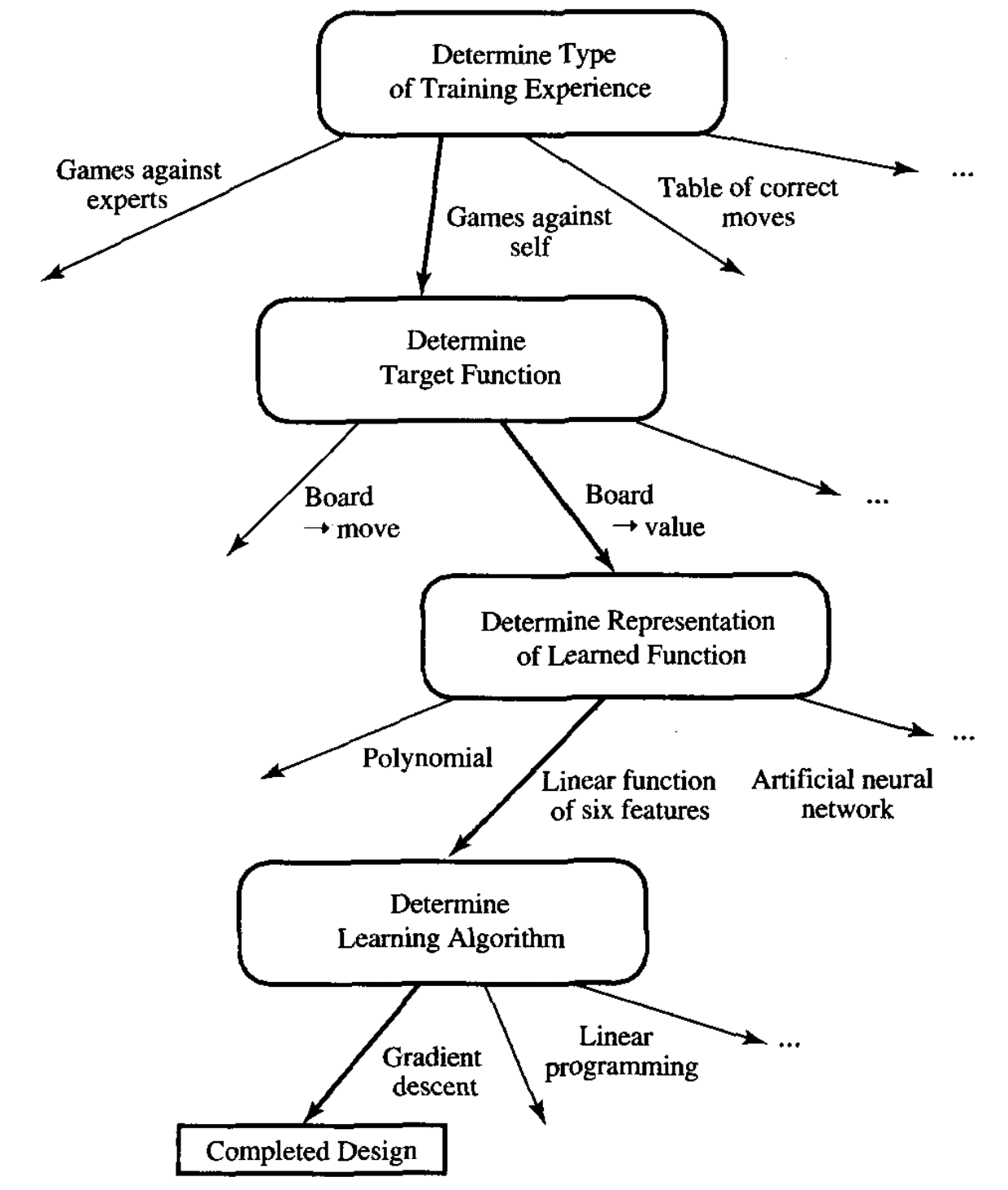Depiction of Choices in Designing a Checker-Playing Learning System