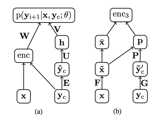 Example of inputs to the decoder for text summarization