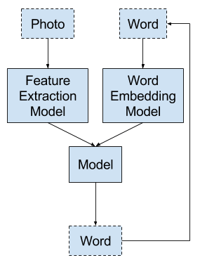 Model 2- Generate Word From Word