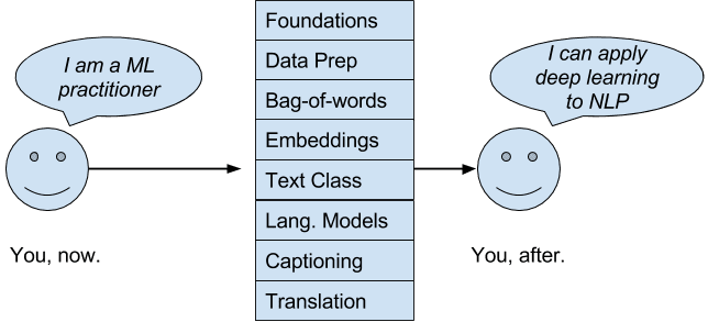 Deep Learning For Natural Language Processing Transformation