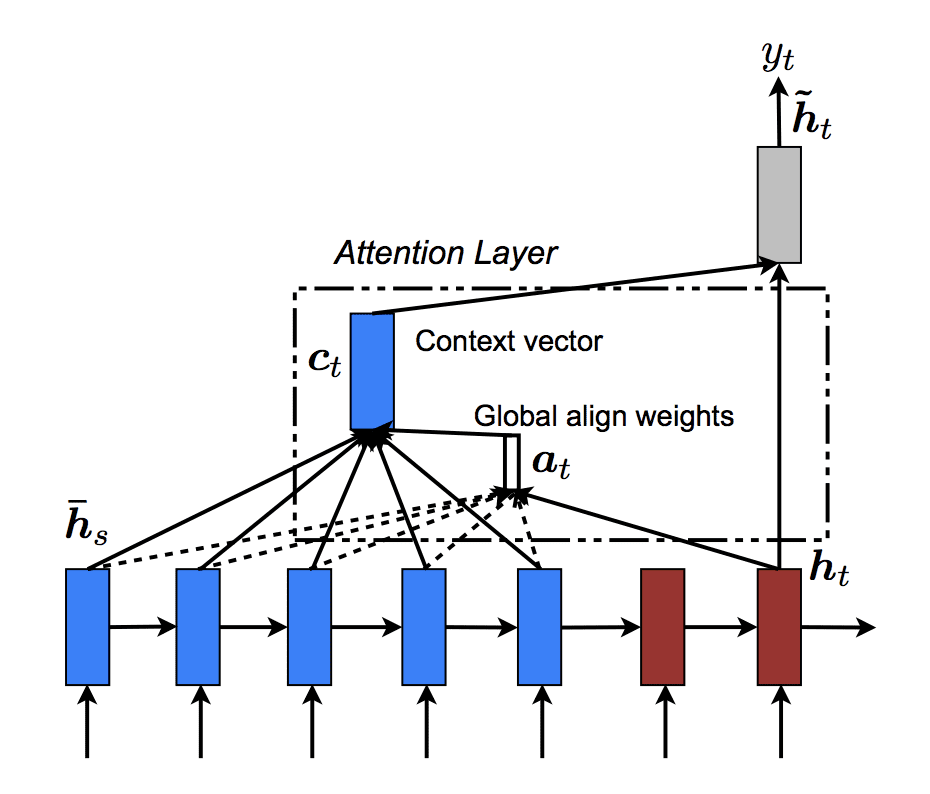 Depiction of Global Attention in an Encoder-Decoder Recurrent Neural Network