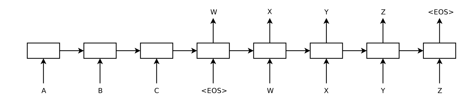 Depiction of Sutskever Encoder-Decoder Model for Text Translation