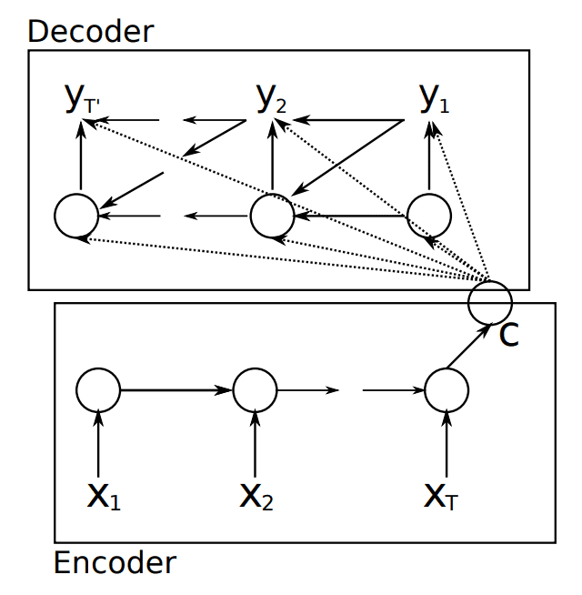 Depiction of the Encoder-Decoder architecture
