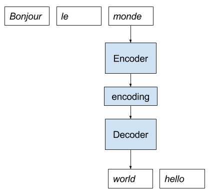 Direct Encoder Decoder Model Implementation for Neural Machine Translation