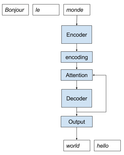 Direct Encoder Decoder With Attention Model Implementation for Neural Machine Translation